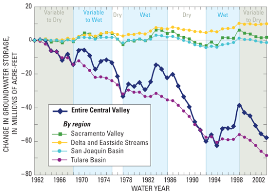 change in groundwater in CA - USGS